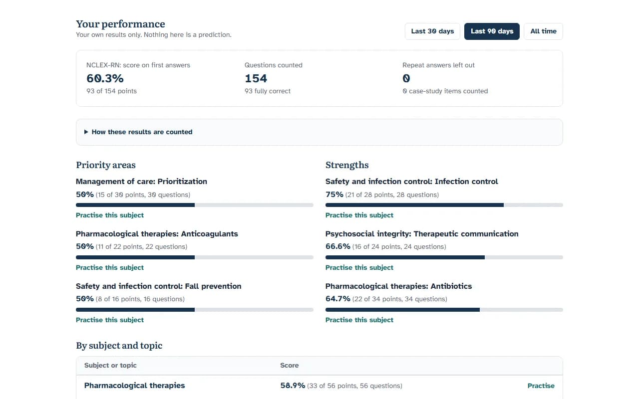 The NursePrepWise performance dashboard with a score on first answers, priority areas, strengths and results by subject and topic.